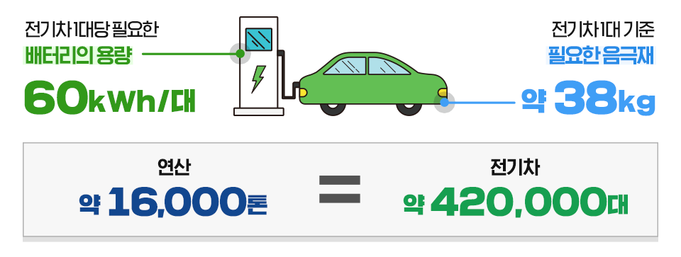  1 ʿ ͸ 뷮 60kWh/,  1  ʿ   38kg,   16,000 =   420,000