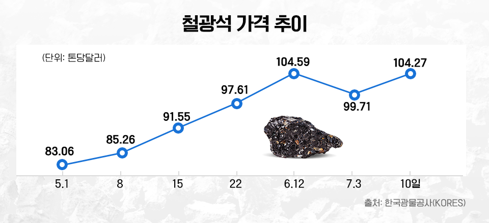 철광석 가격 추이[단위 톤당달러] - 원료인 철광석 가격은 지난 10일 톤당 104.27달러를 기록하며 코로나19가 본격 확산하기 시작한 2월초(80달러대)보다 30% 가까이 급등 '6.12(104.59)' 