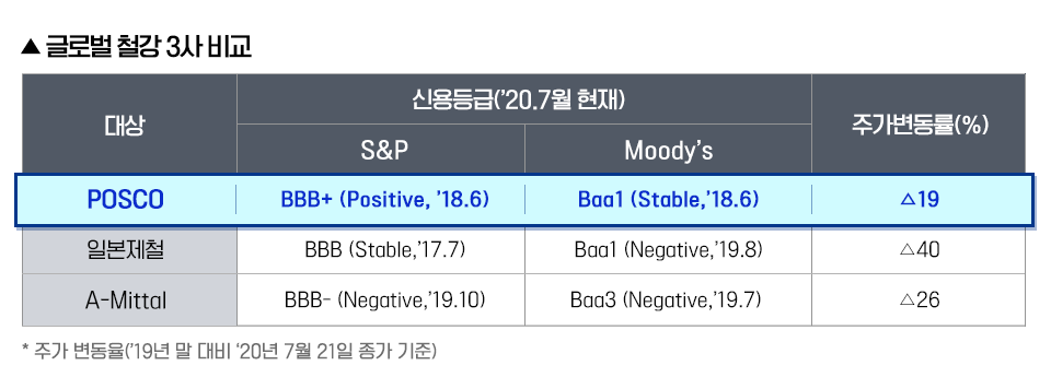 글로벌 철강 3사 비교 표. 'POSCO - S&P[BBB+ (Positive, '18.6)] Moddy's[Baa1 (Stable, '18.6)] 주가변동률(%) [▲19]' 