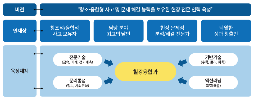 포스코 기술대학 운영 프로세스. 비전: 창조 융합형 사고 및 문제 해결 능력을 보유한 현장 전문 인력 육성. 인재상: 창조적, 융합적 사고 보유자, 담당 분야 최고의 달인, 현장 문제점 분석과 해결 전문가, 탁월한 성과 창출인. 육성체계: 전문기술, 문리통섭, 기반기술, 액션러닝을 배우는 철강융합과.