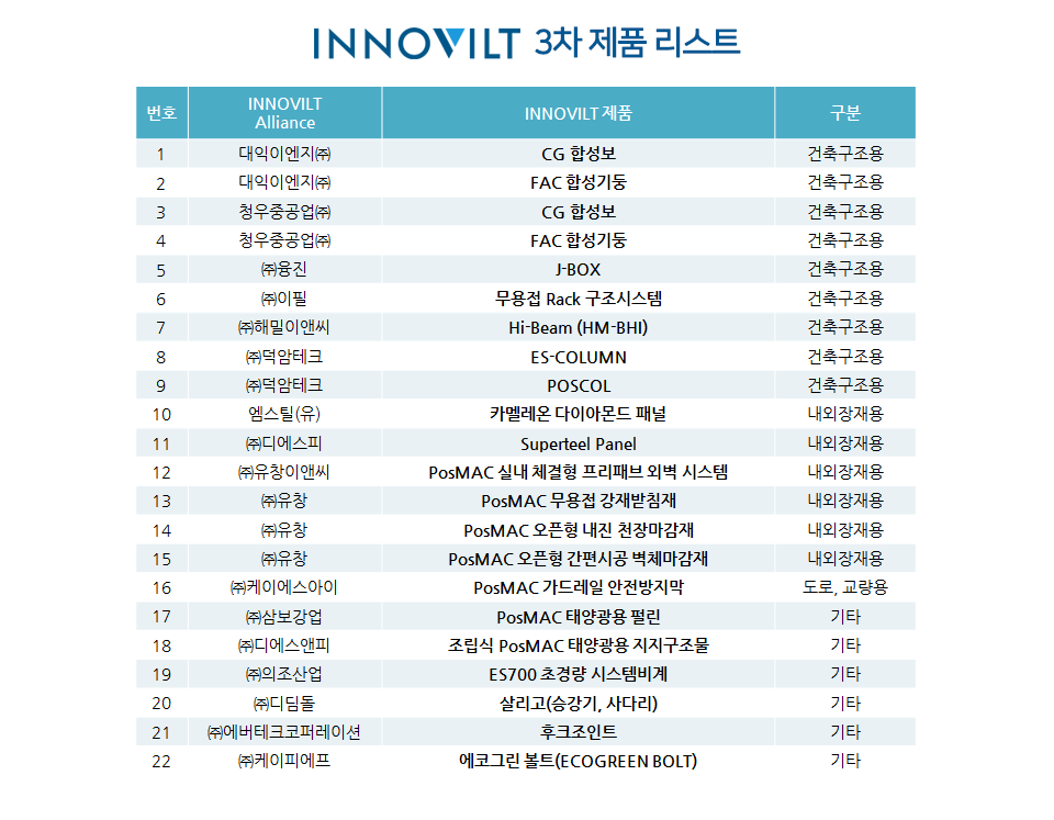 INNOVILT 3차 제품 리스트. 번호, INNOVILT Alliance, INNOVILT 제품, 구분 순. 1, 대익이엔지㈜, CG 합성보, 건축구조용. 2, 대익이엔지㈜, FAC 합성기둥, 건축구조용. 3, 청우중공업㈜, CG합성보, 건축구조용. 4, 청우중공업㈜, FAC 합성기둥, 건축구조용. 5, ㈜융진, J-BOX, 건축구조용. 6, ㈜이필, 무용접 Rack 구조시스템, 건축구조용. 7, ㈜goalfdldosTl, Hi-Beam, 건축구조용. 8, ㈜덕암테크, ES-COLUMN, 건축구조용. 9, ㈜덕암테크, POSCOL, 건축구조용. 10, 엠스틸(유), 카멜레온 다이아몬드 패널, 내외장재용. 11, ㈜디에스피, Superteel Panel, 내외장재용. 12, ㈜유창이앤씨, PosMAC 실내 체결형 프리배브 외벽 시스템, 내외장재용. 13, ㈜유창, PosMAC 무용접 강재받침재, 내외장재용, 14, ㈜유창, PosMAC 오픈형 내진 천장마감재, 내외장재용. 15, ㈜유창, PosMAC 오픈형 간편시공 벽체마감재, 내외장재용. 16, ㈜케이에스아이, PosMAC 가드레일 안전방지막, 도로, 교량용. 17, ㈜삼포강업, PosMAC 태양광용 철린, 기타. 18, ㈜디에스앤피, 조립식 PosMAC 태양광용 지지구조물, 기타. 19, ㈜의조산업, ES700 초경량 시스템비계, 기타. 20, ㈜디딤돌, 살리고(승강기, 사다리), 기타. 21, ㈜에버테크코퍼레이션, 후크조인트, 기타. 22, ㈜케이피에프, 에코그린볼트, 기타.