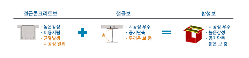 건축물의 수평재 ‘보’는 크게 철근콘크리트보, 철골보로 나눌 수 있다. 각각 장단점이 존재하는데, 이 둘의 단점은 없애고 장점만 살린 것이 합성보다.