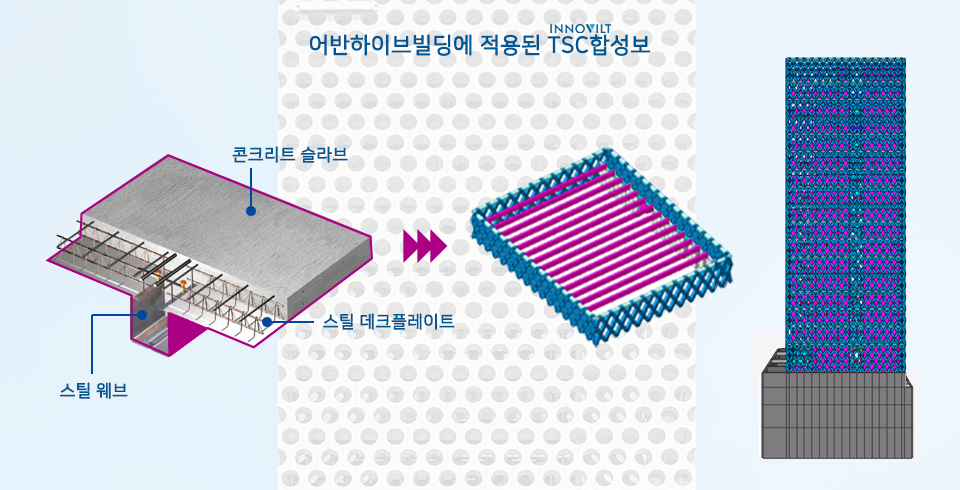 어반하이브빌딩에 적용된 TSC합성보의 설명 구성 이미지. 콘크리트 슬립, 스틸웨브, 스틸 데크플레이트로 구성된다.