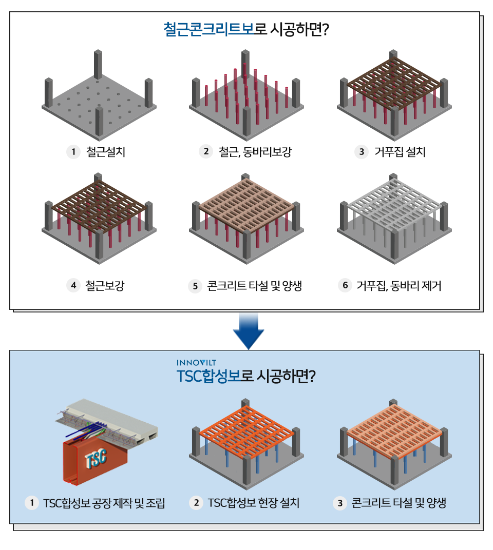 철근콘크리트보와 TSC합성보 시공의 비교 이미지.