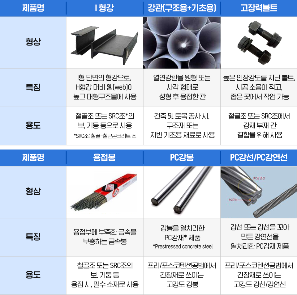 건설기술진흥법 시행령 제95조 5항 개정 추진 품목의 표. I 형강: I형 단면의 형강으로 H형강 대비 웹이 높고 대형구조물에 사용되는 특징이 있다. 용도는 철골조 또는 SRC조의 보, 기둥 등으로 사용된다. 강관: 열연강판을 원형 또는 사각 형태로 성형 후 용접한 광이고, 용도는 건축 및 토목 공사 시, 구조재 또는 지반 기초용 재료로 사용한다. 고장력볼트: 높은 인장강도를 지닌 볼트로 시공 조음이 적고 좁은 곳에서 작업 가능하다는 특징이 있다. 용도는 철골조 또는 SRC조에서 강재 부재 간 결합을 위해 사용한다. 용접봉: 용접부에 부족한 금속을 보충하는 금속봉이다. 용도는 철골조 또는 SRC조의 보, 기둥 등 용접 시 필수 소재로 사용한다. PC강봉: 강봉을 열처리한 PC강재 제품이다. 용도는 프리, 포스코 텐션공법에서 긴장재로 쓰이는 고강도 강봉. PC강선, PC강연선: 강선 또는 강선을 꼬아 만든 강연선을 열처리한 PC강재 제품. 용도는 프리, 포스코텐션공법에서 긴장재로 쓰이는 고강도 강선, 강연선이다.