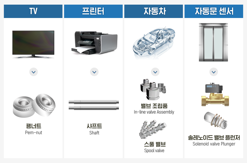 쾌삭강이 사용되는 우리 주변의 다양한 제품들. TV에는 팸너트, 프린터에는 샤프트, 자동차에는 밸브 조립품과 스풀 밸브, 자동문 센서에는 솔레노이드 밸브 플런저가 사용된다.