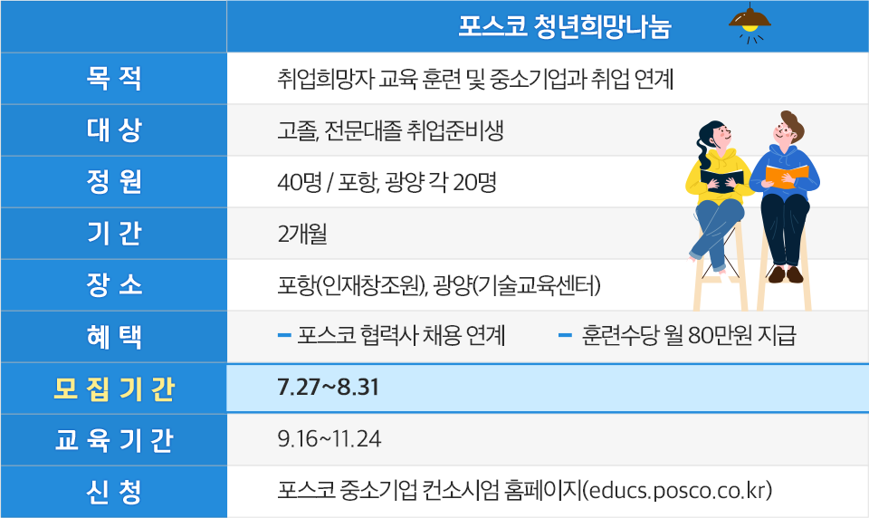 포스코 청년희망나눔. 목적: 취업희망자 교육 훈련 및 중소기업과 취업 연계. 대상: 고졸, 전문대졸 취업 준비생. 정원: 40명, 포항, 광양 각 20명. 기간: 2개월. 장소: 포항 인재창조원, 광양 기술교육센터. 혜택: 포스코 협력사 채용 연계 및 훈련수당 월 80만원 지급. 모집기간: 7월 27일부터 8월 31일까지. 교육기간: 9월 16일부터 11월 24일까지. 신청: 포스코 중소기업 컨소시엄 홈페이지