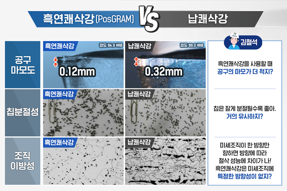 흑연쾌삭강과 납쾌삭강의 공구 마모도, 칩분절성, 조직 이방성 비교표. 흑연쾌삭강을 사용할 때 0.12mm로 납쾌삭강 0.32mm에 비해 공구의 마모가 더 적다. 칩은 잘게 분절될수록 더 좋은데, 양쪽이 거의 유사하다. 미세조직이 한 방향만 향하면 절삭 성능에 차이가 나는데, 흑연쾌삭강은 미세조직에 특정한 방향성이 없다.