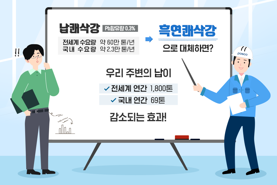 납쾌삭강을 흑연쾌삭강으로 대체하면, 우리주변의 납이 전세계 연간 1,800톤 그리고 국내 연간 69톤이 감소되는 효과가 있다.