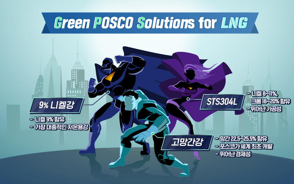 LNG를 위해 포스코가 준비한 삼총사 애니메이션 캐릭터. Green POSCO Solutions for LNG. 9% 니켈강은 니켈을 9% 함유하고 가장 대중적인 저온용강이다. 고망간강은 망간 22.5에서 22.5%를 함유하고 포스코가 세계 최초 개발했으며 뛰어난 경제성을 지녔다. STS304L은 니켈 8에서 11%, 크롬 18~22% 함유했으며 뛰어난 가공성을 지녔다.