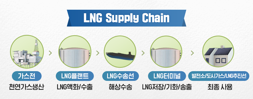 LNG Supply Chain 설명 그림. 가스전에서 천연가스를 생산 후 LNG플랜트로 보내 LNG액화, 수출을 진행한다. 이 LNG는 LNG수송선이라는 특수 선박에 실려 운송되고, LNG터미널에서 받아 저장, 기화, 송출한다. LNG터미널에서 이를 다시 한번 기체로 바꿔 파이프라인을 통해 발전소, 도시가스사 등 수요처로 보내 최종 사용된다.