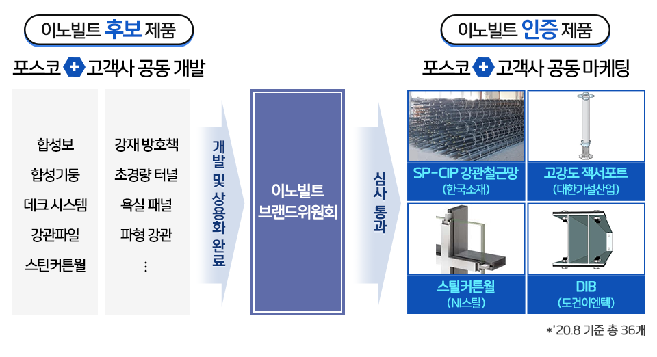 이노빌트 후보 제품: 포스코-고객사 공동개발로 합성보, 합성기둥, 데크 시스템, 강관파일, 스틴커튼월, 강재 방호책, 초경량 터널, 욕실 패널, 파형 강관 등이 개발 및 상용화 완료하였고 이노빌트 브랜드 위원회 심사를 거친다. 이노벨트 인증 제품: 앞선 심사를 통과한 한국소재의 SP-CIP 강관철근망, 대한가설산업의 고강도 잭서포트, NI스틸의 스틸커튼월, 도건이엔텍의 DIB 등을 포스코- 고객사 공동 마케팅 중이다.