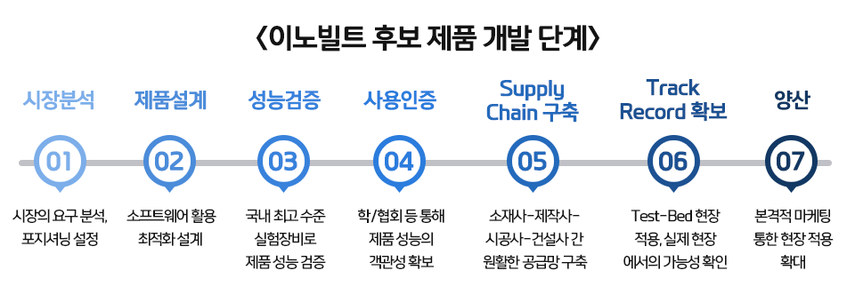 이노빌트 후보 제품 개발 단계. 1. 시장분석: 시장의 요구 분석, 포지셔닝 설정 2. 제설계: 소프트웨어 활용, 최적화 설계 3. 성능검증: 국내 최고 수준 실험장비로 제품 성능 검증 4. 사용인증: 학회, 협회 등을 통해 제품 성능의 객관성 확보 5. Supply Chain 구축: 소재사, 제작사, 시공사, 건설사 간 원활한 공급망 구축 6. Track Record 확보: Test-Bed 현장 적용, 실제 현장에서의 가능성 확인 7. 양산: 본격적 마케팅 통한 현장 적용 확대