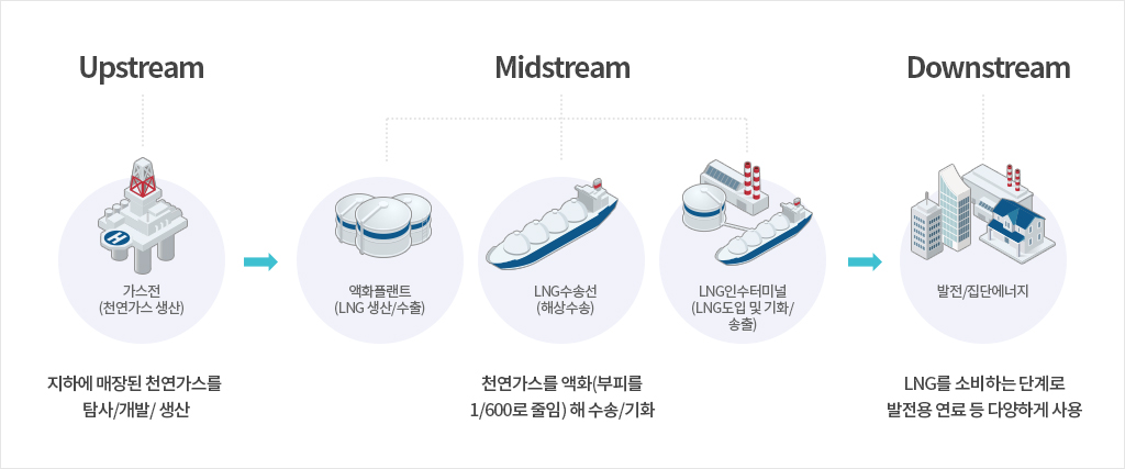 LNG 공급망을 설명하는 그림. 가스전에서 생산된 천연가스를 액화플랜트에서 액화하하고 LNG수송선 등을 통해 LNG인수터미널로 운송한다. 이후 이를 재기화하여 파이프라인을 통해 발전용 연료 등 실 사용처로 공급한다. LNG를 소비하는 단계로 볼 수 있다