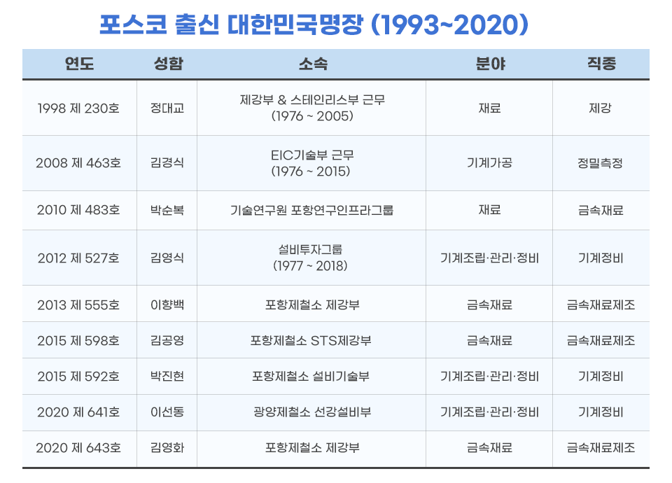 1993년부터 2020년까지 포스코 출신 대한민국명장들. 1998년 제340호 제강부, 스테인리스부 정대교 명장. 2008년 제463호 EIC기술부 김경식 명장. 2010년 제483호 기술연구원 포항연구인프라그룹 박순복 명장. 2012년 제527호 설비투자그룹 김영식 명장. 2013년 제555호 포항제철소 제강부 이항백 명장. 2015년 제598부 포항제철소 STS제강부 김공영 명장. 2015년 제592호 포항제철소 설비기술부 박진헌 명장. 2020년 제641호 광양제철소 선강설비부 이선동 명장. 2020년 제643호 포항제철소 제강부 김영화 명장.