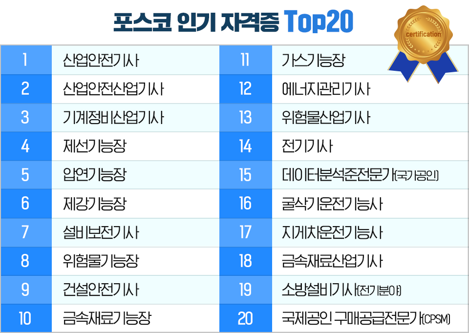 포스코 인기 자격증 Top20. 1. 산업안전기사, 2. 산업안전산업기사, 3. 기계정비산업기사, 4. 제선기능장, 5. 압연기능장, 6. 제강기능장, 7. 설비보전기사, 8. 위험물기능장, 9. 건설안전기사, 10. 금속재료기능장, 11. 가스기능장, 12. 에너지관리기사, 13. 위험물산업기사, 14. 전기기사, 15. 데이터분석준전문가, 16. 굴삭기운전기능사, 17. 지게차운전기능사, 18. 금속재료산업기사, 19. 소방설비기사, 20. 국제공인 구매공급전문가.