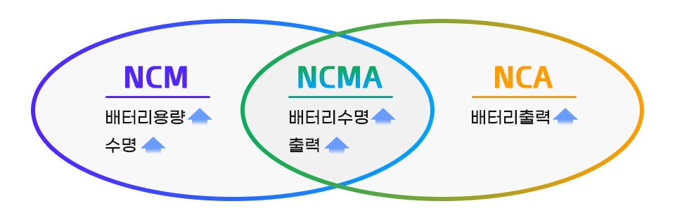 포스코의 NCMA양극재는 배터리 용량과 수명이 우수한 NCM과 배터리 출력이 우수한 NCA의 특성을 모두 가지고 있다.