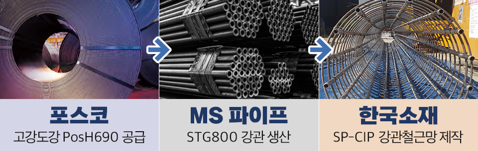 포스코의 고강도강 PosH690공급, MS파이프의 STG800 강관 생산, 한국소재의 SP-CIP 강관철근망 제작.
