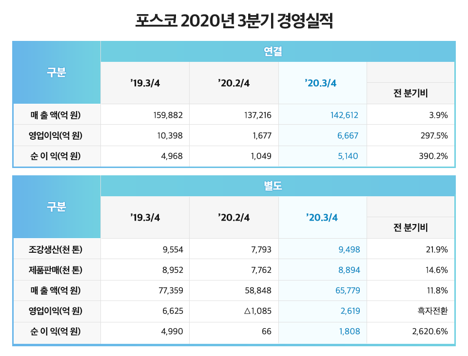 포스코 2020년 3분기 경영실적, 연결, 19년 3분기 매출액 159,882억원, 영업이익 10,398억원, 순이익 4,968억원 20년 2분기 매출액 137,216억원, 영업이익, 1,677억원, 순이익 1,049억원, 20년 3분기 매출액 142,612억원, 영업이익 6,667억원, 순이익 5,140억원. 전 분기비 매출액 3.9%, 영업이익 297.5% 순이익 390.2%. 별도, 19년 3분기 조강생산 9,554천톤, 제품판매 8,952천톤, 매출액 77,459억원, 영업이익 6,625억원, 순이익 4,990억원. 20년 2분기 조강생산 7,793천톤, 제품판매 7,762천톤, 매출액 58,848억원, 영업이익 1,085억원, 순이익 66억원. 20년 3분기 조강생산 9,498천톤, 제품판매 8,894천톤, 매출액 65,779억원, 영업이익 2,619억원, 순이익 1,808억원. 전 분기비 조강생산 21.9%, 제품판매 14.6%, 매출액 11.8%, 영업이익 흑자전환, 순이익 2,620.0% 