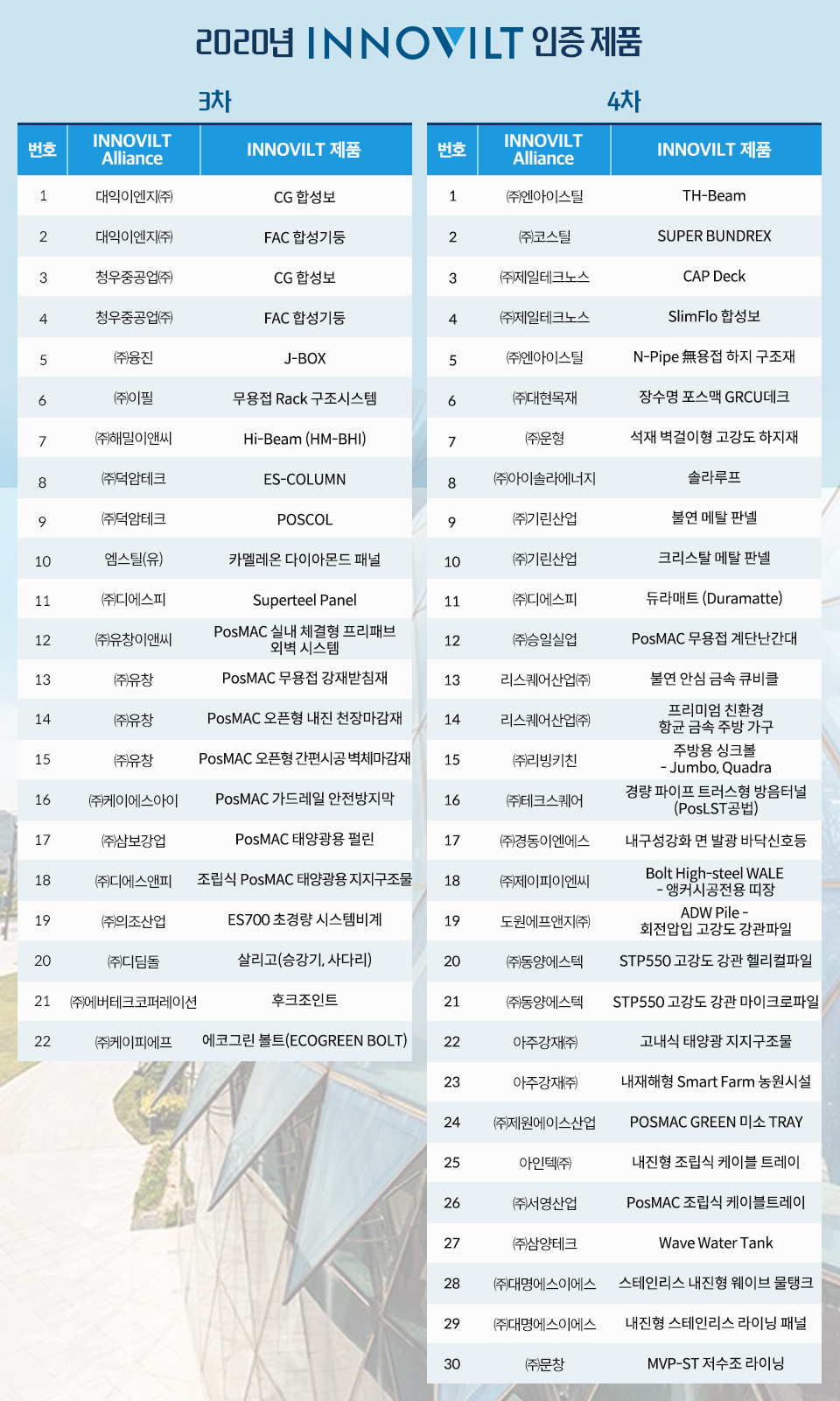 2020년 INNOVILT 인증 제품표. 번호, INNOVILT Alliance, INNOVILT 제품 순.3차: 1, 대익이엔지㈜, CG합성보. 2, 대익이엔지㈜, FAC 합성기둥. 3, 청우중공업㈜, CG합성보. 4, 청우중공업㈜, FAC 합성기둥. 5, ㈜융진, J-BOX. 6, ㈜이필, 무용접 Rack 구조시스템. 7, ㈜해밀이앤씨, Hi-Beam. 8, ㈜덕암테크, ES-COLUMN. 9, ㈜덕암테크, POSCOL. 10, 엠스틸(유), 카멜레온 다이아몬드 패널. 11, ㈜디에스피, Superteel Panel. 12, ㈜유창이앤씨, PosMAC 실내 체결형 프리패브 외벽 시스템. 13, ㈜유창, PosMAC 무용접 강재받침재. 14, ㈜유창, PosMAC 오픈형 내진 천장마감재. 15, ㈜유창, PosMAC 오픈형 간편시공 벽체마감재. 16, ㈜케이에스아이, PosMAC 갇레일 안전방지막. 17, ㈜삼보강업, PosMAC 태양광용 펄린. 18, ㈜디에스엔피, 조립식 PosMAC 태양광용 지지구조물. 19, ㈜의조산업, ES700 초경량 시스템비계. 20, ㈜디딤돌, 살리고. 21, ㈜에버테크포레이션, 후크조인트. 22, ㈜케이피에프, 에코그린볼트. 4차: 1, ㈜엔아이스틸, TH-Beam. 2, ㈜코스틸, SUPER BUNDREX. 3, ㈜제일테크노스, CAP DECK. 4, ㈜제일테크노스, SlimFlo 합성보. 5, ㈜엔아이스틸, N-Pipe 무용접 하지 구조재. 6, ㈜대현목재, 장수명 포스맥 GRCU데크. 7, ㈜운형, 석재 벽걸이형 고강도 하지재. 8, ㈜아이솔라에너지, 솔라루프. 9, ㈜기린산업, 불연 메탈 판넬. 10, ㈜기린산업, 크리스탈 메탈 판넬. 11, ㈜디에스피, 듀라매트. 12, ㈜승일실업, PosMAC 무용접 계단난간대. 13, 리스퀘어산업㈜, 불연 안심 금속 큐비클. 14, 리스퀘어산업㈜, 프리미엄 친환경 향균 금속 주방 가구. 15, ㈜리빙키친, 주방용 싱크볼. 16, ㈜테크스퀘어, 경량 파이프 트러스형 방음터널. 17, ㈜경동이엔에스, 내구성강화 면 발광 바닥신호등. 18, ㈜제이피엔씨, Bolt High-steel WALE-앵커시공전용 띠장. 19, 도원에프앤지㈜, ADW Pile- 회전압입 고강도 강관파일. 20, ㈜동양에스텍, STP550 고강도 강관 헬리컬파일. 21, ㈜동양에스텍, STP 고강도 강관 마이크로파일. 22, 아주강재㈜, 고내식 태양광 지지구조물. 23, 아주강재㈜, 내재해형 Smart Farm 농원시설. 24, ㈜제원에이스산업, POSMAC GREEN 미소 TRAY. 25, 아인텍㈜, 내진형 조립식 케이블 트레이. 26, ㈜서영산업, PosMAC 조립식 케이블트레이. 27, ㈜삼양테크, Wave Water Tank. 28, ㈜대명에스이에스, 스테인리스 내진형 웨이브 물탱크. 29, ㈜대명에스이에스, 내진형 스테인리스 라이닝 패널. 30, ㈜문창, MVP-ST 저수조 라이닝.  