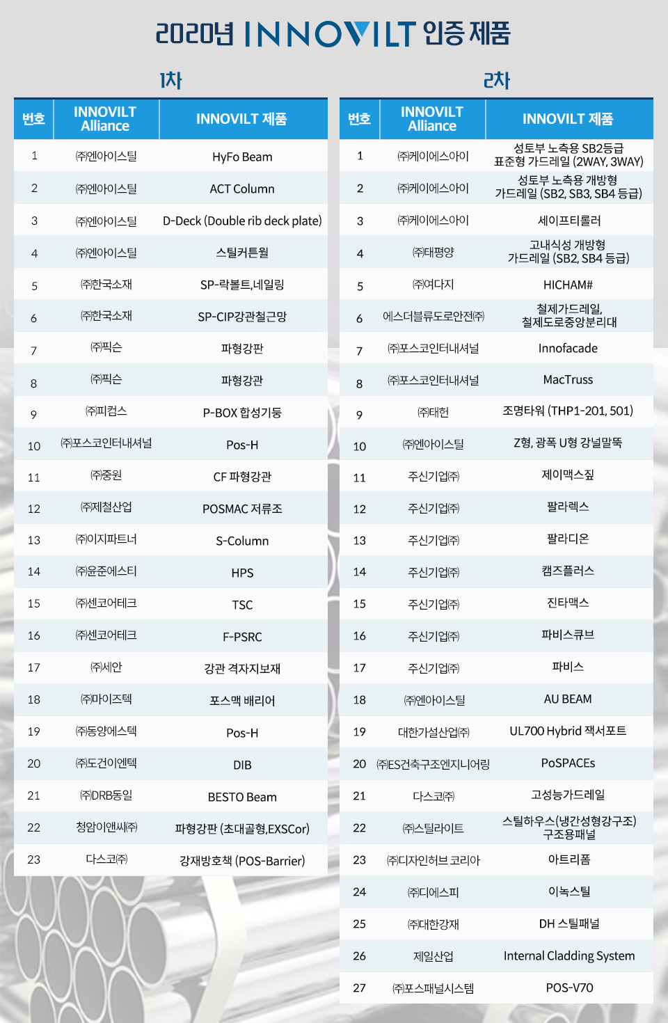 2020년 INNOVILT 인증 제품표. 번호, INNOVILT Alliance, INNOVILT 제품 순. 1차: 1, ㈜엔아이스틸 HyFo Beam. 2, ㈜엔아이스틸, ACT Column. 3, ㈜엔아이스틸, D-Deck. 4, ㈜엔아이스틸, 스틸커튼월. 5, ㈜한국소재, SP-락볼트,네일링. 6, ㈜한국소재, S-CIP 강관망. 7, ㈜픽슨, 파형강판. 8, ㈜픽슨, 파형강관. 9, ㈜피컴스, P-BOX 합성기둥. 10, ㈜포스코인터내셔널, Pos-H. 11, ㈜중원, CF 파형강관. 12, ㈜제철산업, POSMAC 저류조. 13, ㈜이지파트너, S-Column. 14, ㈜윤준에스티, HPS. 15, ㈜센코어테크, TSC. 16, ㈜센코어테크, F-PSRC. 17, ㈜세안, 강관 격자지보재. 18, ㈜마이즈텍, 포스맥 배리어. 19, ㈜동양에스텍, Pos-H. 20, ㈜도건이엔텍, DIB. 21, ㈜DRB동일, BESTRO Beam. 22, 청암이앤씨㈜, 파형강판. 23, 다스코㈜, 강재방호책(POS-Barrier). 2차: 1, ㈜케이에스아이, 성토부 노축용 SB2등급 가드레일(2WAY, 3WAY). 2, ㈜케이에스아이, 성토부 노축용 SB2등급 가드레일(SB2, SB3, SB4 등급). 3, ㈜케이에스아이, 세이프티롤러. 4, ㈜태평양, 고내식성 개방형 가드레일(SB2, SB4등급). 5, ㈜여다지, HICHAM샵. 6, 에스더블류도로안전㈜, 철제가드레일, 절제도로중앙분리대. 7, ㈜포스코인터내셔널, Innofacade. 8, ㈜포스코인터내셔널, MacTruss. 9, ㈜태헌, 조명타워(THP1-201, 501). 10, ㈜엔아이스틸, Z형, 광폭U형 강널말뚝 11, 주신기업㈜, 제이맥스짚. 12, 주신기업㈜, 팔라렉스. 13, 주신기업㈜, 팔라디온. 14, 주신기업㈜, 캠즈플러스. 15, 주신기업㈜, 진타맥스. 16, 주신기업㈜, 파비스큐브. 17, 주신기업㈜, 파비스. 18, ㈜앤아이스틸, AU BEAM. 19, 대한가설사업㈜, UL700 Hybrid 잭써포트. 20, ㈜ES건축구조엔지니어링, PoSPACEs. 21, 다스코㈜, 고성능가드레일. 22, ㈜스틸라이트, 스틸하우스구조용패널. 23, ㈜디자인허브 코리아, 아트리폼. 24, ㈜디에스피, 이녹스틸. 25, ㈜대한강재, DH 스틸패널. 26, 제일산업, Internal Cladding System. 27, ㈜포스패널시스템, POS-V70. 