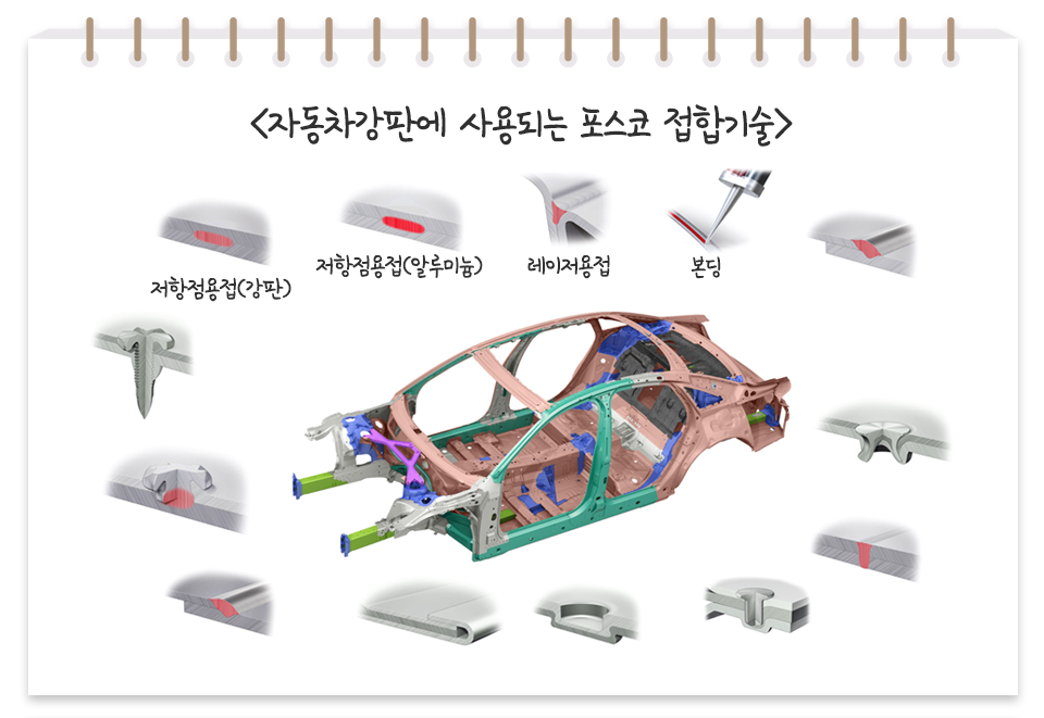 자동차 강판에 사용되는 포스코 접합기술을 설명하는 이미지. 자동차 차체 가운데를 둘러싸고, 저항점용점(강판), 저항점용접(알루미늄), 레이저 용접, 본딩