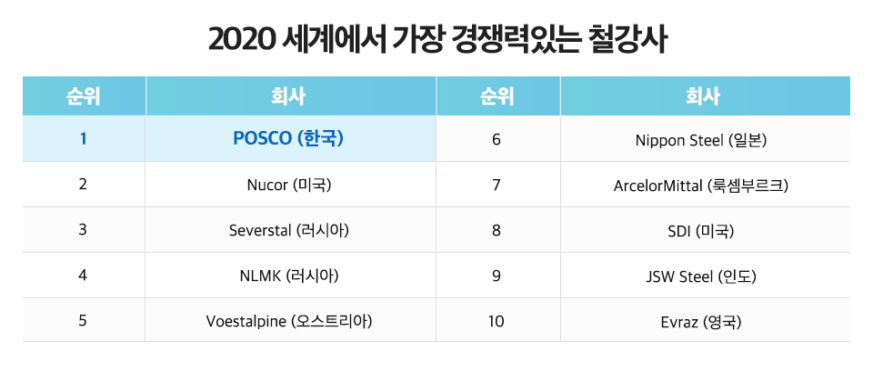 2020 세계에서 가장 경쟁력 있는 철강사 1위 POSCO 한국, 2위 Nucor 미국, 3위 Severstal 러시아, 4위 NLMK 러시아, 5위 Voestalpine 오스트리아, 6위 Nippon steel 일본, 7위 ArcelorMittal 룩셈부르크, 8위 SDI 미국, 9위 JSW Steel 인도, 10위 Evraz 영국