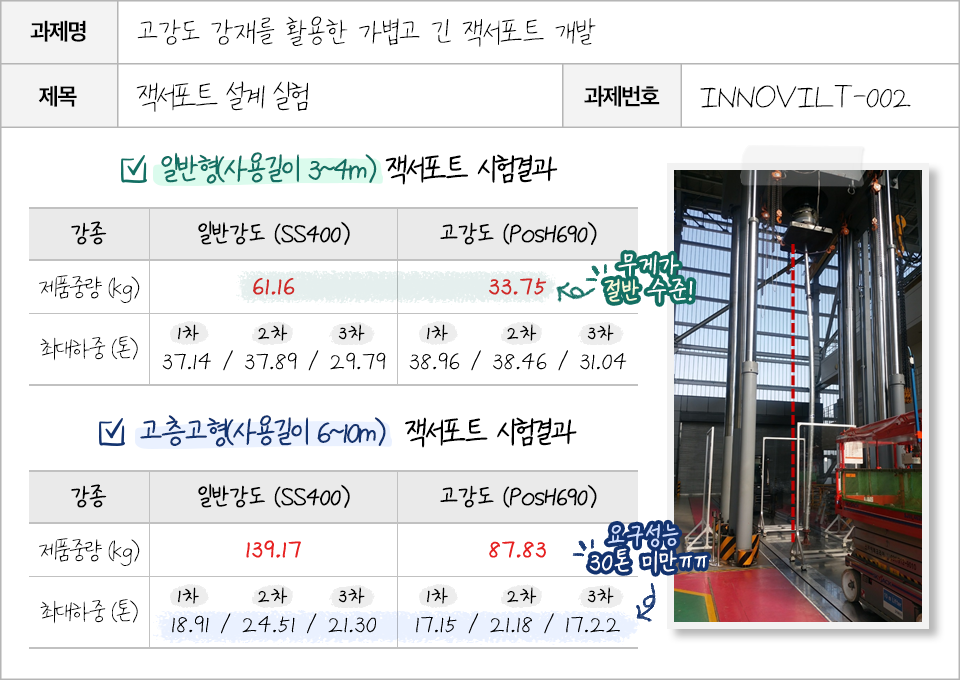 고강도 강재를 활용한 가볍고 긴 잭서포트 개발을 위한 연구 보고서 1. 과제명: 고강도 강재를 활용한 가볍고 긴 잭서포트 개발. 제목: 잭서포트 설계 실험. 과제번호: INNOVILT-002. 사용길이 3~4m의 일반형 잭서포트 시험결과 고강도 강종에서 무게가 절반 수준이다. 사용길이 6~10m의 고층고형 잭서포트 시험결과 고강도 강종에서 요구성능 30톤 미만을 기록하였다.