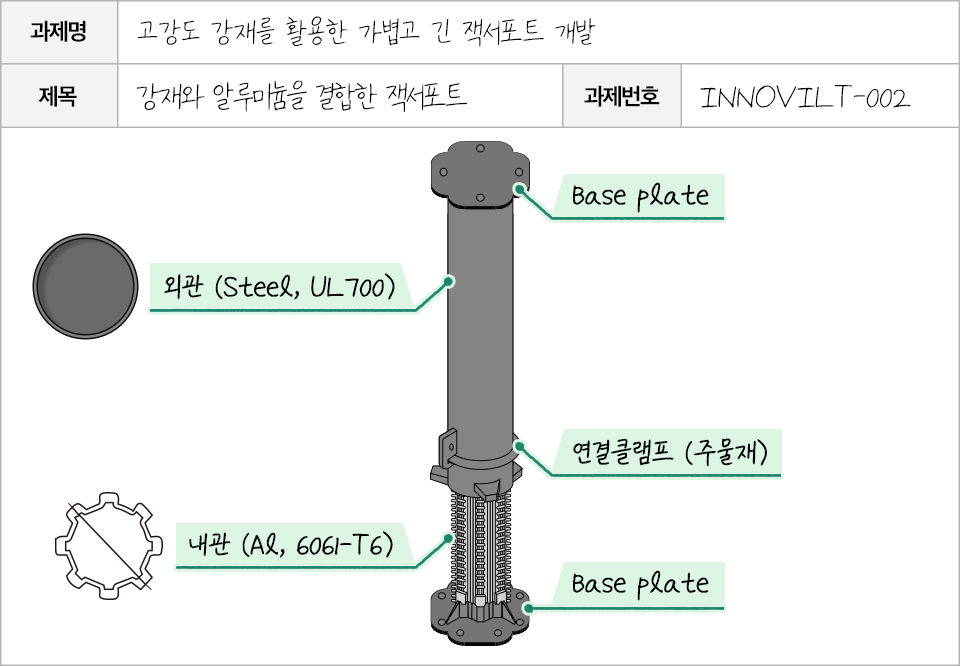 고강도 강재를 활용한 가볍고 긴 잭서포트 개발을 위한 연구 보고서 2. 과제명: 고강도 강재를 활용한 가볍고 긴 잭서포트 개발. 제목: 강재와 알류미늄을 결합한 잭서포트. 과제번호: INNOVILT-002. 잭서포트의 구성은 Base plate, 외관, 내관, 연결클램프로 이루어진다.