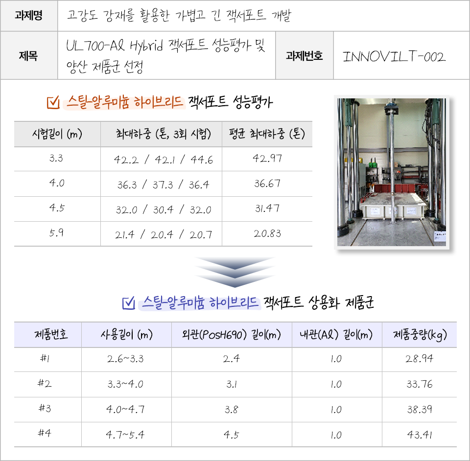 고강도 강재를 활용한 가볍고 긴 잭서포트 개발을 위한 연구보고서 3. 과제명: 고강도 강재를 활용한 가볍고 긴 잭서포트 개발. 제목: UL700-Al Hybrid 잭서포트 성능평가 및 양산 제품군 선정. 과제번호: INNOVILT-002. 스틸-알루미늄 하이브리드 잭서포트 성능평가를 통해 스틸-알루미늄 하이브리드 잭서포트 상용화 제품군 4종류를 선정했다.