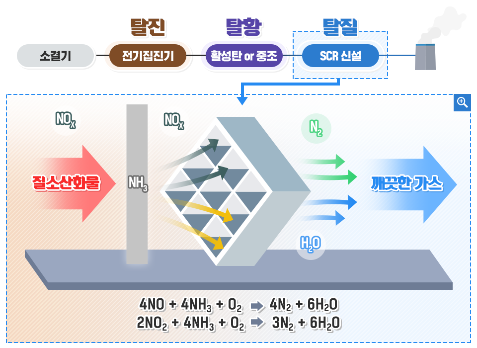 SCR설비를 이용한 탈질 프로세스 설명 이미지. 미세먼지를 줄이기 위해 탈진, 탈황, 탈질을 거치는데, SCR은 이 중 탈질 설비이다. 질소산화물이 탈질 과정을 통해 깨끗한 가스로 배출된다.