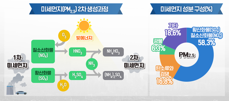 미세먼지 2차 생성과정 설명 이미지(좌). 1차미세먼지 질소산화물과 황산화물이 대기중 수증기, 오존 등을 만나 화학반응을 일으켜 황산염과 질산염과 같은 2차 미세먼지가 생성된다. 미세먼지 성분구성표(우). 황산화물과 질소산화물이 58.3%, 탄소류와 검댕이 16.8%, 광물이 6.3%, 기타가 18.6%를 차지한다.