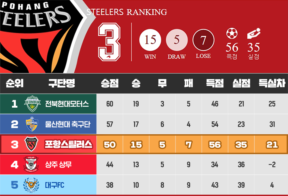 STEELERS RANKING. 3. 포항스틸러스 - 승점(50) 승(15) 무(5) 패(7) 득점(56) 실점(35) 득실차(21)