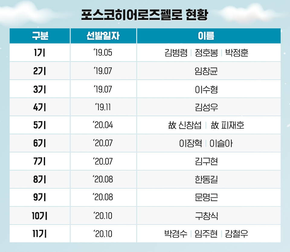 포스코히어로즈펠로 현황을 담은 이미지. '구분 1기 - 선발일자 19.05 - 이름 김병령, 정호봉, 박정훈' '2기 - 19.07 - 임창균' '3기 - 19.07 - 이수형' '4기 - 19.11 - 김성우' '5기 - 20.04 - 故 신창섭, 故 피재호' '6기 - 20.07 - 이장혁, 이슬아' '7기 - 20.07 - 김구현' '8기 - 20.08 - 한동길' '9기 -20.08 - 문명근' '10기 - 20.10 - 구창식' '11기 - 20.10 - 박경수, 임주현, 강철우' 