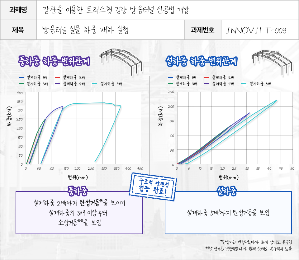 강관을 이용한 트러스형 경량 방음터벌 신공법 개발을 위한 연구 보고서 2. 과제명: 강관을 이용한 트러스형 경량 방음터널 신공법 개발.. 제목: 방음터널 실물 하중 재하 실험. 과제번호: INNOVILT-003. 연구 내용: 풍하중 하중-변위관계 그래프를 통해 풍하중은 설계하중 2배까지 탄성거동을 보이며 설계하중의 3배 이상부터 소성거동을 보임을 확인했다. 설하중 하중-변위관계 그래프를 통해 설하중은 설계하중 5배까지 탄성거동을 보임을 확인했다.