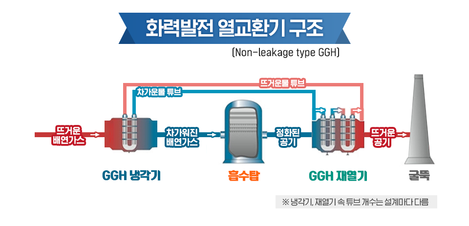 화력발전 열교환기 구조 그림. 뜨거운 배연가스가 GGH냉각기, 흡수탑, GGH 제열기를 걸쳐 뜨거운 공기상태로 굴뚝에 배출된다.