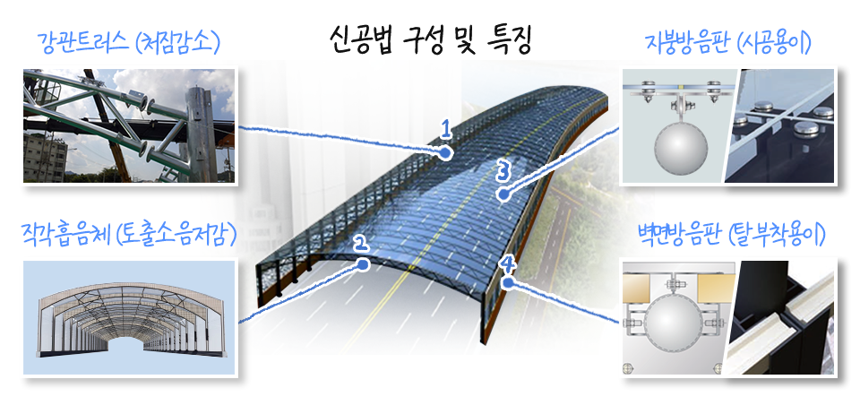 신공법 구성 및 특징 설명 이미지. 강관트러스는 처짐 감소를 돕고, 지붕방음판을 통해 시공이 용이하며, 직각흡음체는 토출소음을 저감시키고, 벽면방음판으로 탈부착이 용이하다.