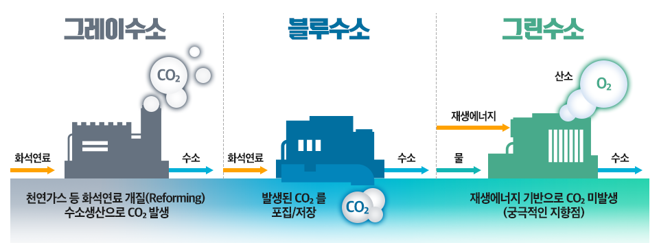 그레이수소: 천연가스 등 화석연료 개질, 수소생산으로 이산화탄소 발생. 블루수소: 발생된 이산화탄소를 포집, 저장. 그린수소: 재생에너지 기반으로 이산화탄소 미발생. 궁극적인 지향점이다.