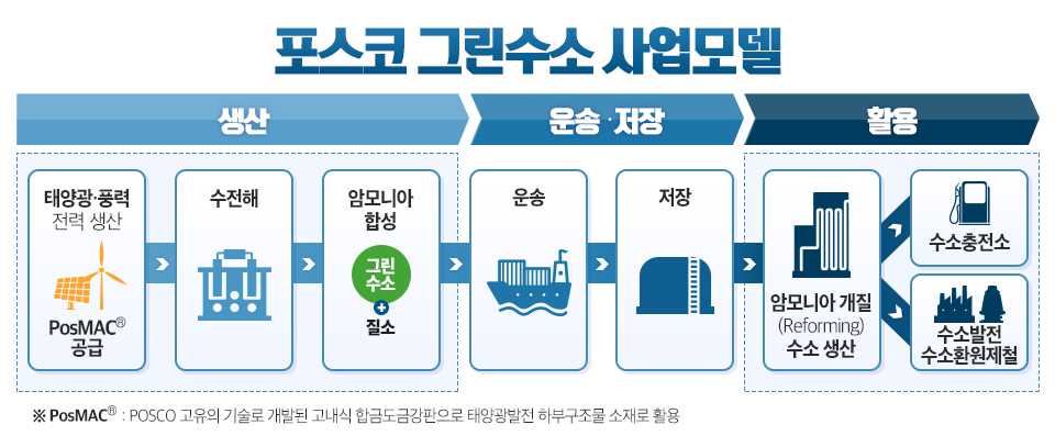 포스코 그린수소사업모델 설명 이미지. 포스코 그린수소사업모델은 생산 운송저장 활용 3단계로 구성되어있다. 생산단계에서는 태양광 풍력 전력을 생산하여 pos mac을 공급하고 수전해과정을 거쳐 암모니아를 합성한다. 이를 운송 저장 한 뒤 활용단계에서 암모니아 개질을 통해 수소를 생산하고 이를 수소충전소와 수소발전 또는 수소 환원제철에 활용한다.