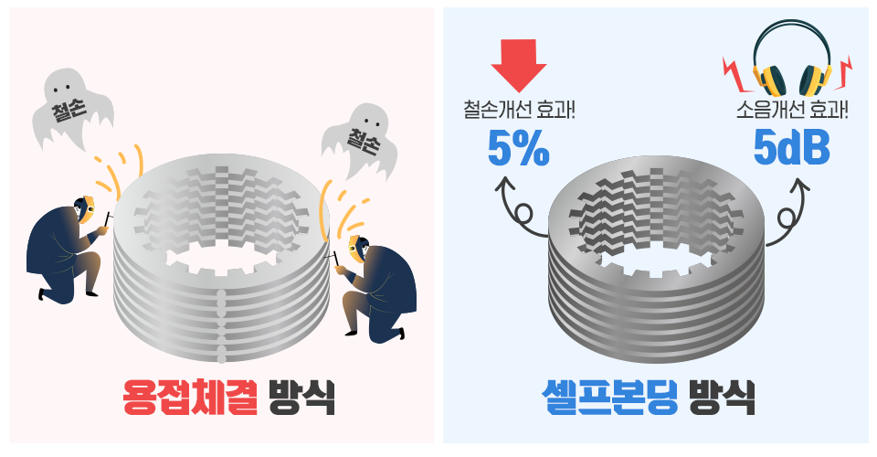 용접체결 방식과 셀프본딩 방식의 비교 이미지. 셀프본딩 방식은 철손개선 효과와 소음개선 효과가 있다.