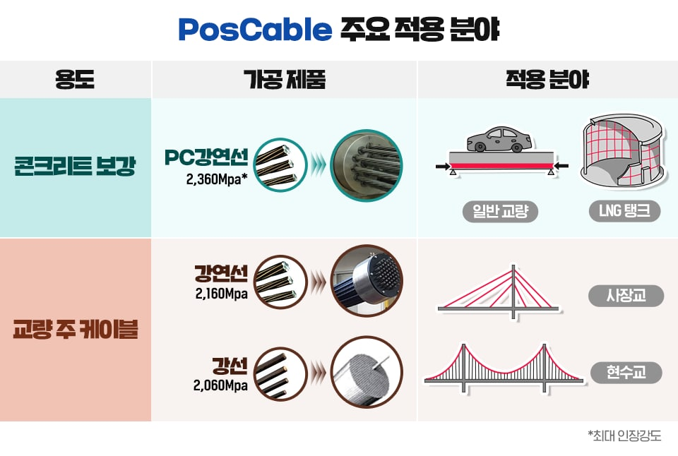 PosCable 주요 적용 분야 설명 표. PosCable의 주요 용도는 콘크리트 보강, 교량 주 케이블로 나뉘며 콘크리트 보강용으로는 PC강연등을 사용하며 일반교량, LNG 탱크등에 적용된다. 교량 주 케이블은 강연선 혹은 강선을 뭉쳐 만든 제품이 쓰이며 사장교, 현수교 등에 적용된다. 