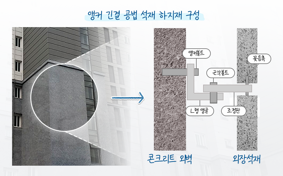 앵커 긴결 공법 석재 하지재 구성 그림. 콘크리트 외벽과 외장석재 사이 공간에 앵커볼트, L형 앵글, 근각볼트, 조정판, 꽂음촉 등으로 석재를 고정하고 있다.