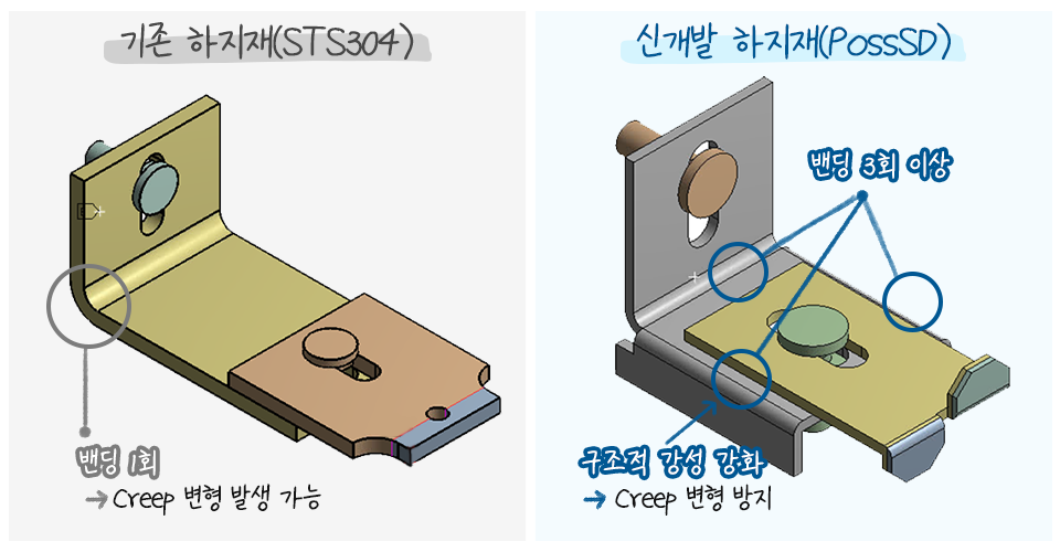 기존 하지재와 신개발 하지재의 비교 그림. 기존 하지재는 밴딩이 1회이지만 신개발하지재는 밴딩을 3회 이상하여 구조적 강성을 강화하였다.