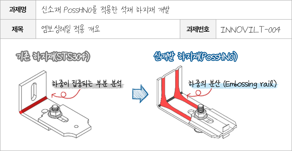 신소재 PossHNo를 적용한 석재 하재재 개발을 위한 연구 보고서 1. 과제명: 신소재 PossHNO를 적용한 석재 하지재 개발. 제목: 엠보 싱레일 적용 개요. 과제번호: INOOVILT-004. 연구내용: 기존 하지재의 하중이 집중되는 부분을 분석하여 신개발 하지재는 하중을 분산했다.