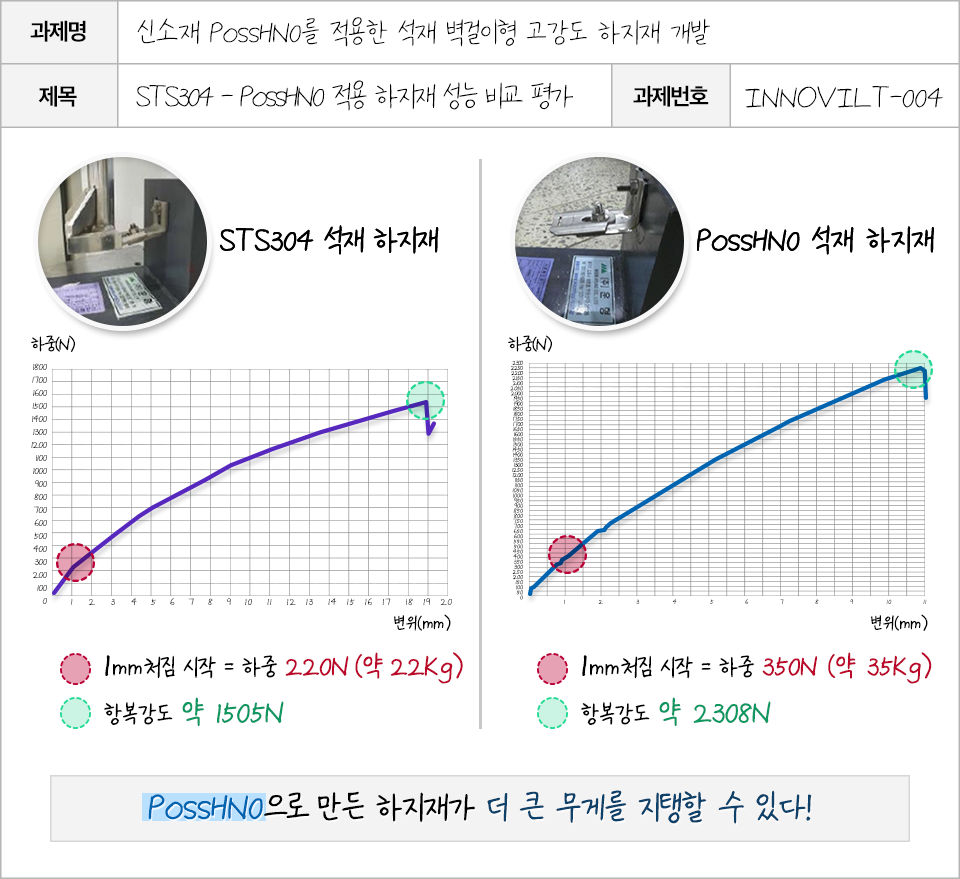 신소재 PossHNo를 적용한 석재 하재재 개발을 위한 연구 보고서 1. 과제명: 신소재 PossHNO를 적용한 석재 하지재 개발. 제목: STS304-PossHNO 적용 하지재 성능 비교 평가. 과제번호: INNOVILT-004. 연구내용: STS304 석재 하지재는 하중 220N에서 1mm처짐이 시작하였고, 항복강도는 약 1505N이다. PossHNO 석재 하지재는 하중 350N에서 1mm처짐이 시작하였고, 항복강도는 약 2308N이다. 즉, PossHNO으로 만든 하지재가 더 큰 무게를 지탱할 수 있다는 것을 알 수 있다.