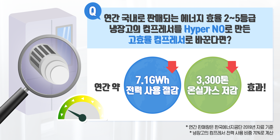 연간 국내로 판매되는 에너지 효율 2~5등급 냉장고의 컴프레서를 Hyper NO로 만든 고효율 컴프레서로 바꾼다면? 연간 약 7.1GWh 전력 사용이 절감되고 3,300톤의 온실가스 저감 효과가 있다.