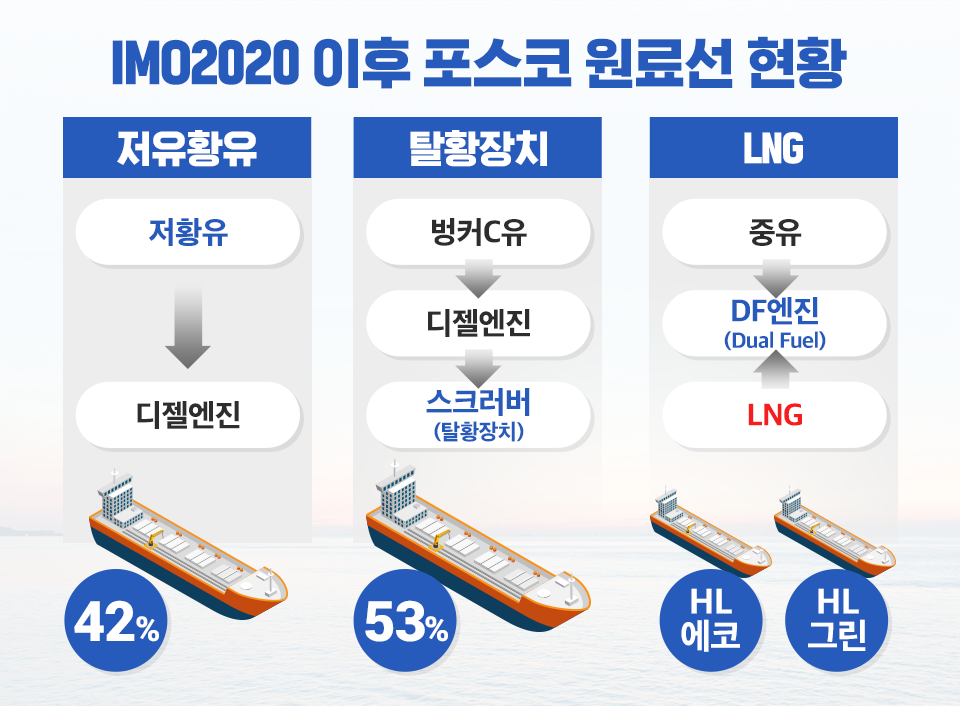 IMO2020 이후 포스코 원료선 현황 설명 이미지. 저유황유, 탈황장치, LNG 사용의 특성을 가졌다.