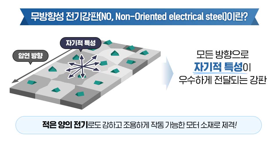 무방향성 전기강판 설명 이미지. 무방향성 전기강판이란 모든 방향으로 자기적 특성이 우수하기 전달되는 강판으로, 적은 양의 전기로도 강하고 조용하게 작동 가능한 모터 소재로 제격이다.