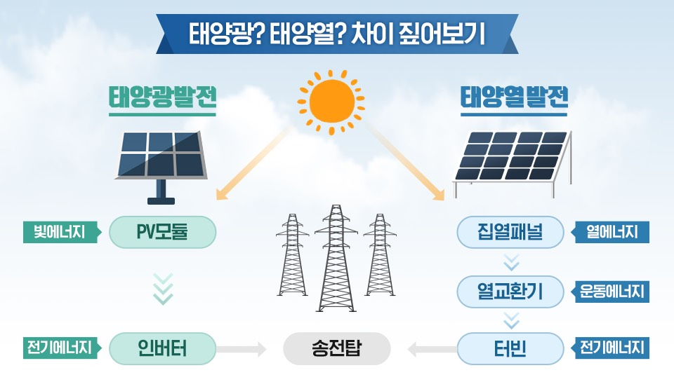 태양광과 태양열의 차이를 설명하는 그림. 태양광발전은 태양의 빛 에너지를 전기에너지로 변환해 사용하고, 태양열발전은 태양의 열 에너지를 운동에너지로, 이 운동에너지를 전기에너지로 바꿔 사용한다.