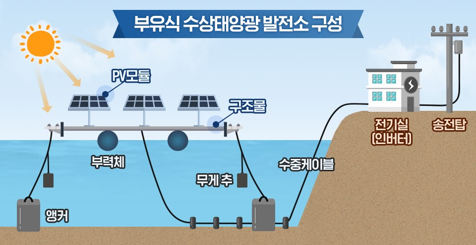 부유식 수상태양광 발전소 구성: PV모듈, 앵커, 부력체, 무게추, 구조물, 수중케이블, 전기실, 송전탑